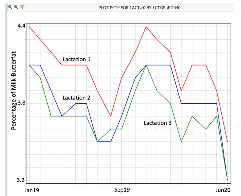 butterfat-graph